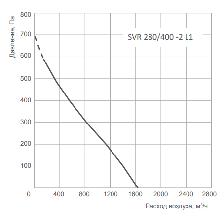 Вентилятор Energolux SVR 280/400-2 L1