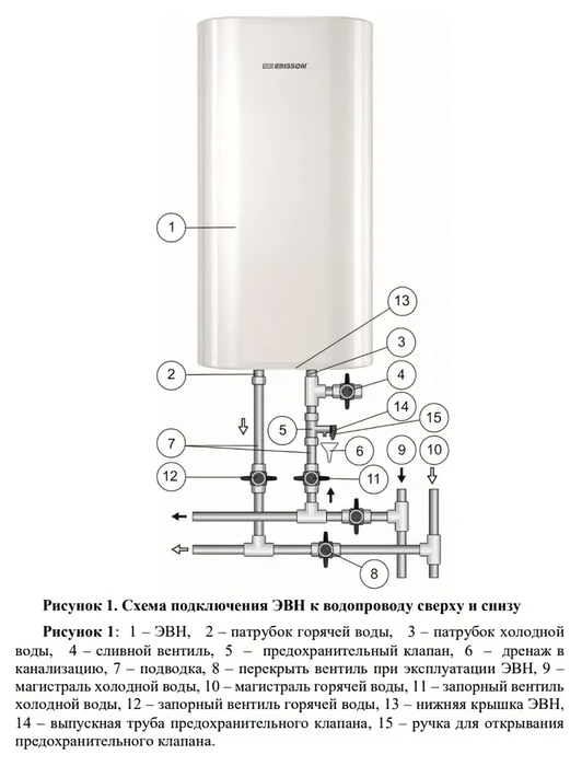 Электрический накопительный водонагреватель Edisson King 30 V