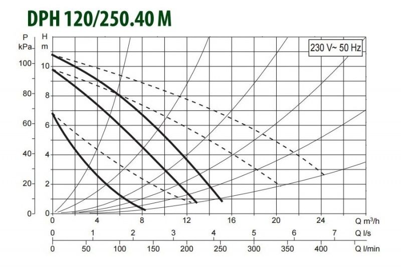 Циркуляционный насос DAB DPH 120/250.40 M