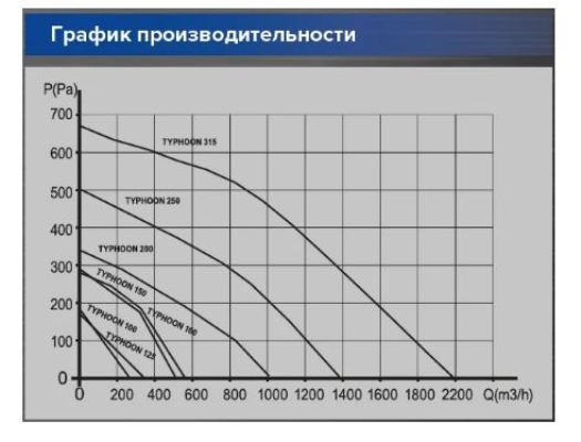 Вентилятор ERA PRO TYPHOON 250 2SP