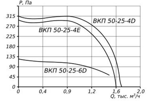 Прямоугольный канальный вентилятор ESQ ВКП 50-25-4D (380В)