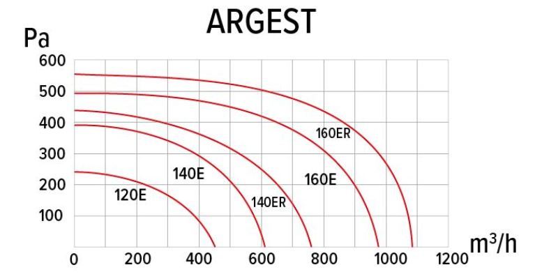 Вентилятор ERA PRO ARGEST AL 140E 2K M
