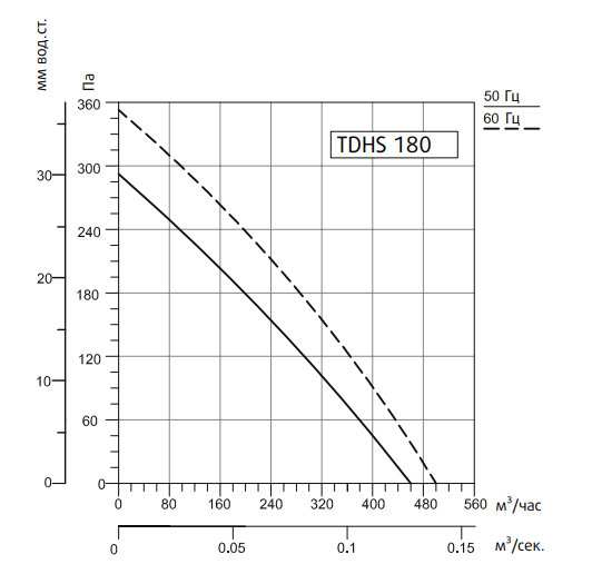 Вентилятор Sysimple TDHS 180 Gr
