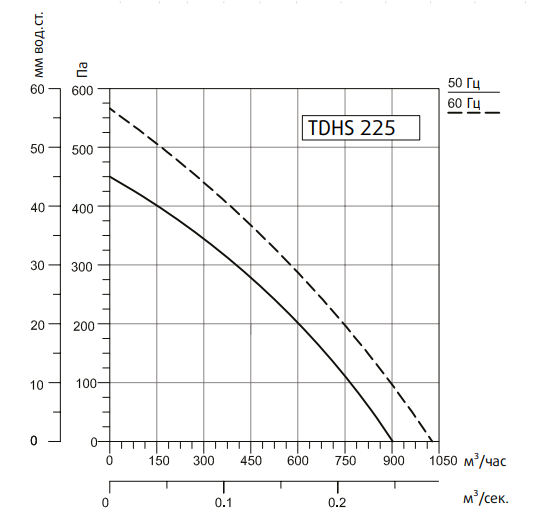 Вентилятор Sysimple TDHS 225 Gr