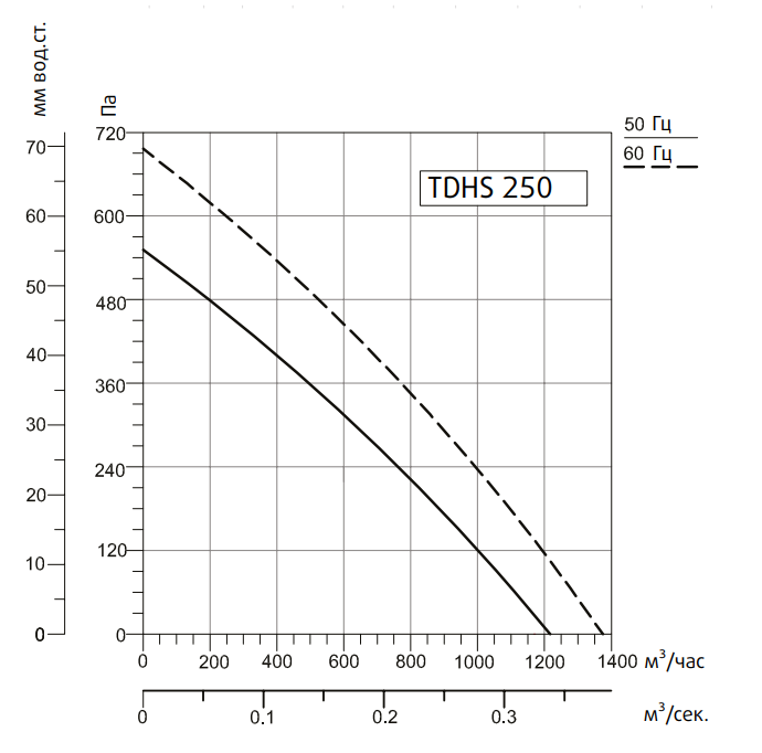 Вентилятор Sysimple TDHS 250 Gr
