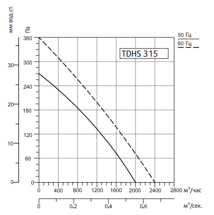 Вентилятор Sysimple TDHS 315 Gr