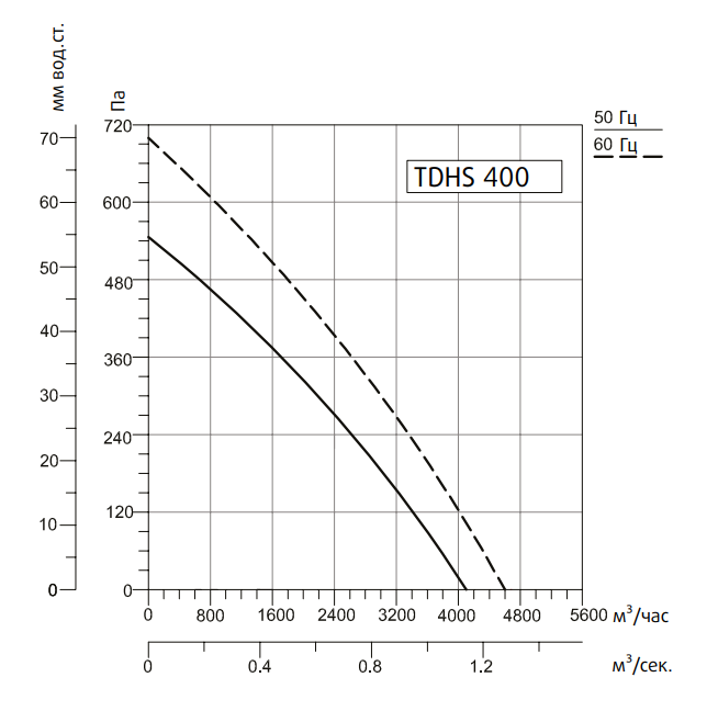 Вентилятор Sysimple TDHS 400 Gr