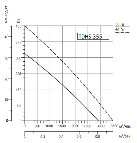 Вентилятор Sysimple TDHS 355 Gr