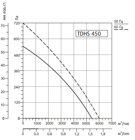 Вентилятор Sysimple TDHS 450 Gr