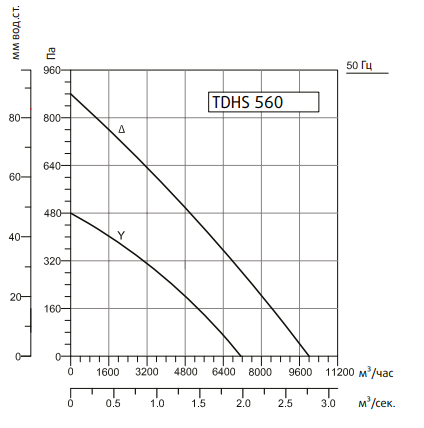 Вентилятор Sysimple TDHS 560 Gr