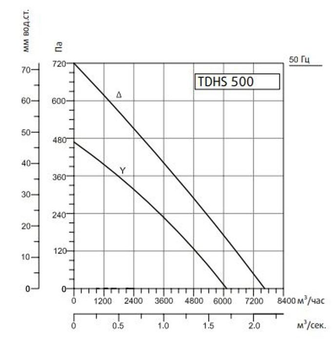 Вентилятор Sysimple TDHS 500 Gr