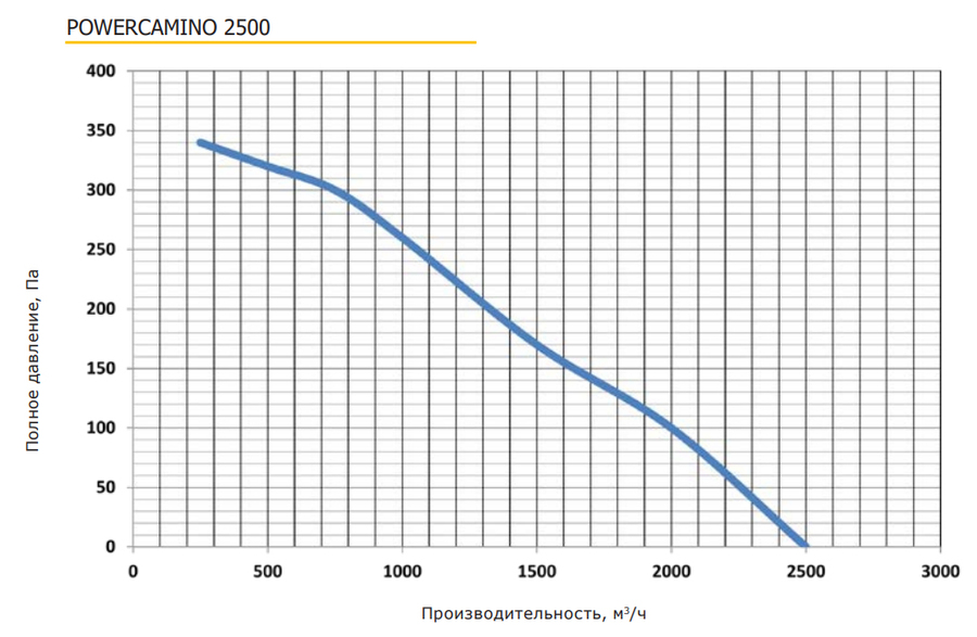 Каминный вентилятор PROMvents POWERCAMINO 2500