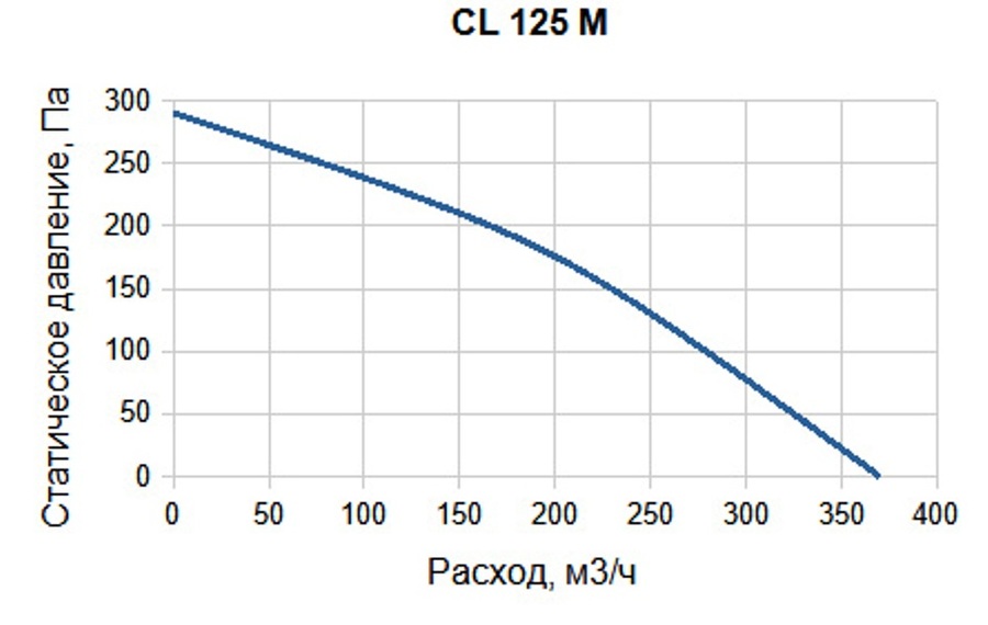 Вентилятор SUPERVENT CL 125 M