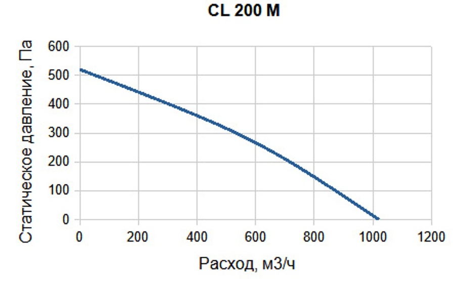 Вентилятор SUPERVENT CL 200 M