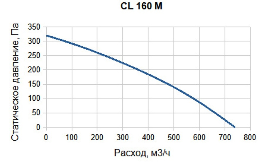 Вентилятор SUPERVENT CL 160 M