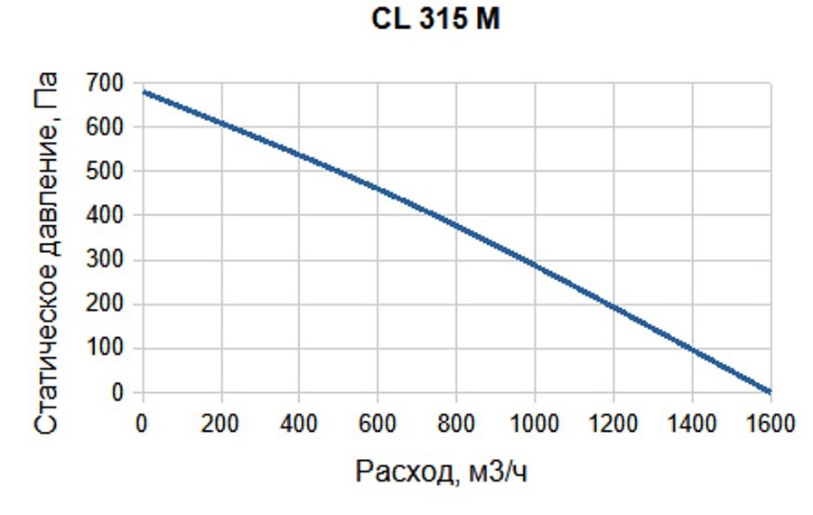 Вентилятор SUPERVENT CL 315 M