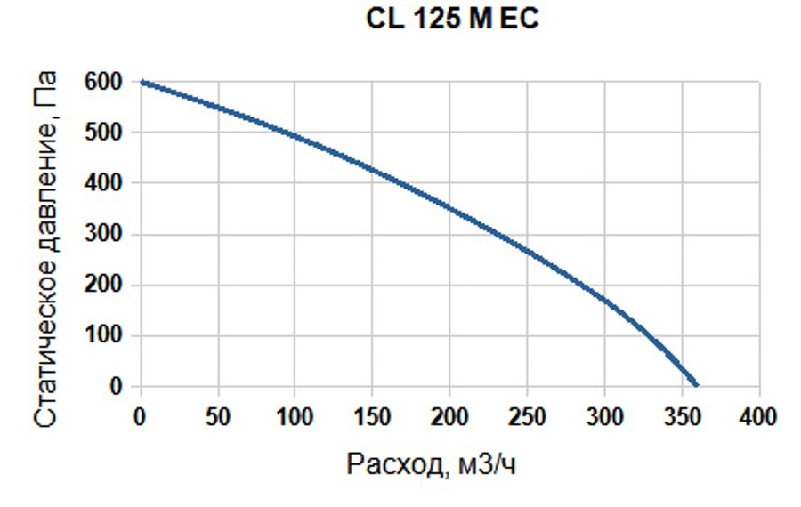Вентилятор SUPERVENT CL 125 M EC