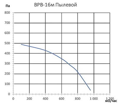 Вентилятор VANVENT ВРВ-16 М ПЫЛЕВОЙ л/пр