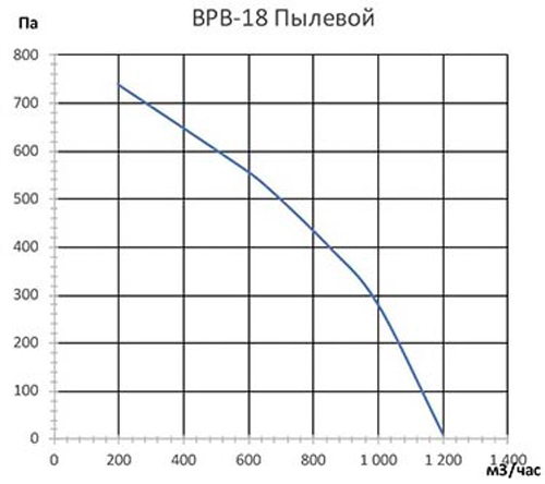 Вентилятор VANVENT ВРВ-18 Т ПЫЛЕВОЙ л/пр
