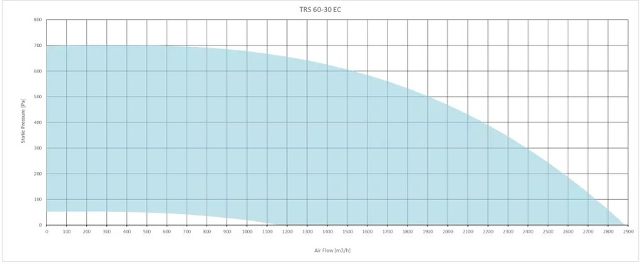 Прямоугольный канальный вентилятор Sysimple TRS 60-30 EC