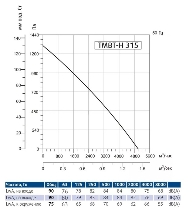 Вентилятор Sysimple TBMT-H 315T