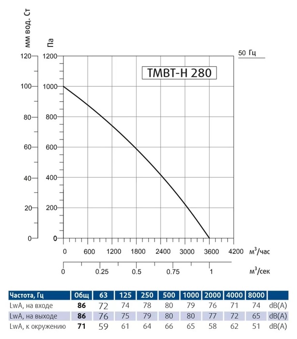 Вентилятор Sysimple TMBT-H 280T