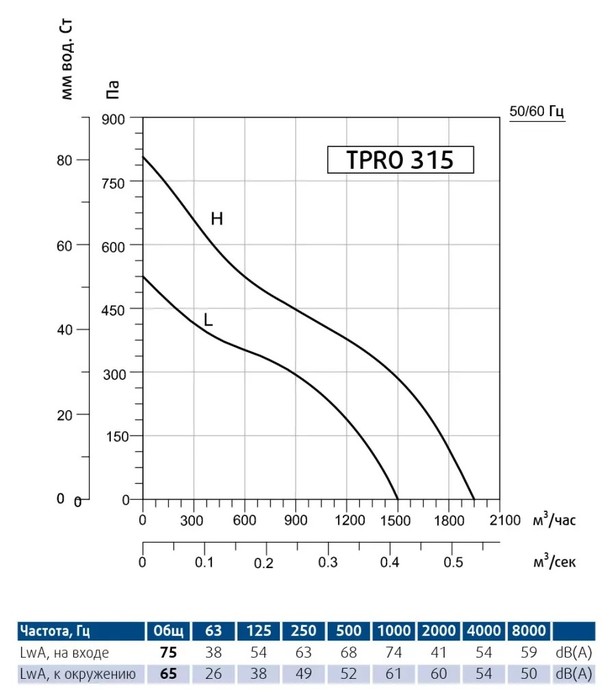 Вентилятор Sysimple TPRO 315