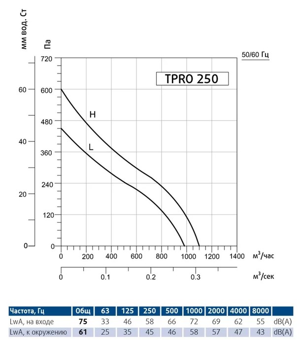 Вентилятор Sysimple TPRO 250