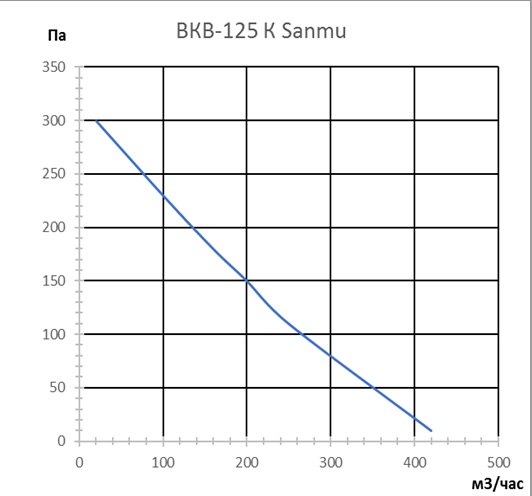 Канальный круглый вентилятор VANVENT ВКВ-125К (Sanmu)