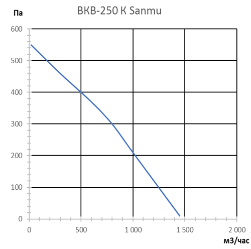 Канальный круглый вентилятор VANVENT ВКВ-250К (Sanmu)