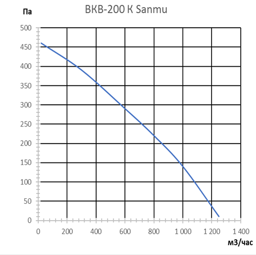 Канальный круглый вентилятор VANVENT ВКВ-200К (Sanmu)