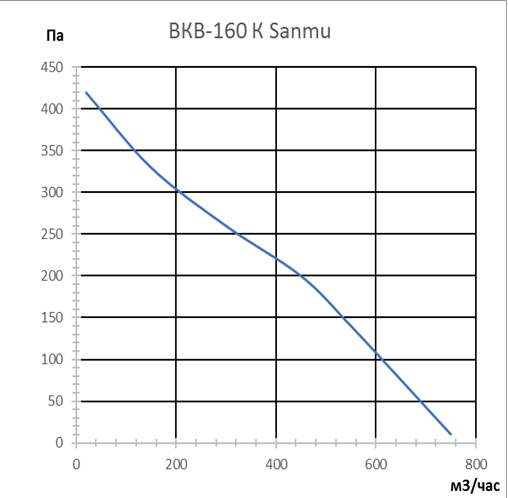 Канальный круглый вентилятор VANVENT ВКВ-160К (Sanmu)