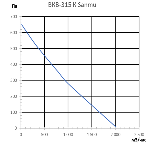 Канальный круглый вентилятор VANVENT ВКВ-315К (Sanmu)