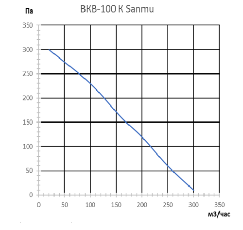 Канальный круглый вентилятор VANVENT ВКВ-100К (Sanmu)
