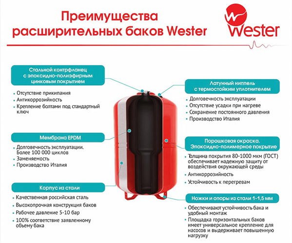 Гидроаккумулятор Wester WAV 35л