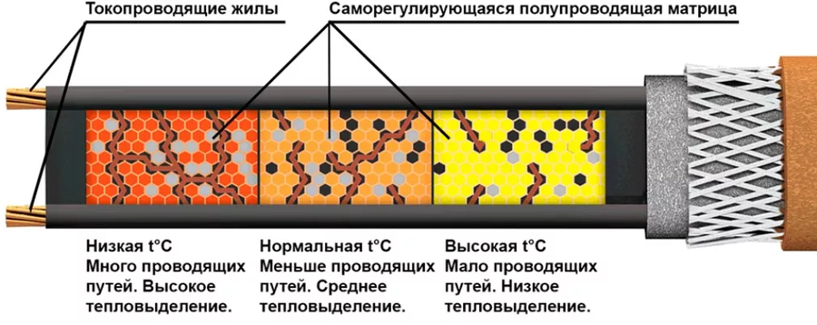 Саморегулирующийся кабель Aura SRL 30-2CR (UV) 50 м