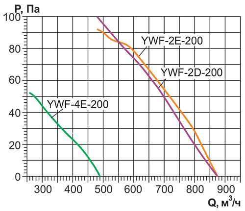 Вентилятор Rowen YWF(K)2E-200-Z всасывание