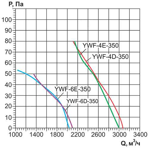 Вентилятор Rowen YWF(K)4E-350-Z нагнетание
